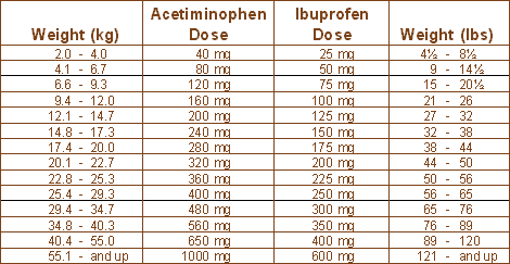 Infant Ibuprofen Dosage Chart By Weight